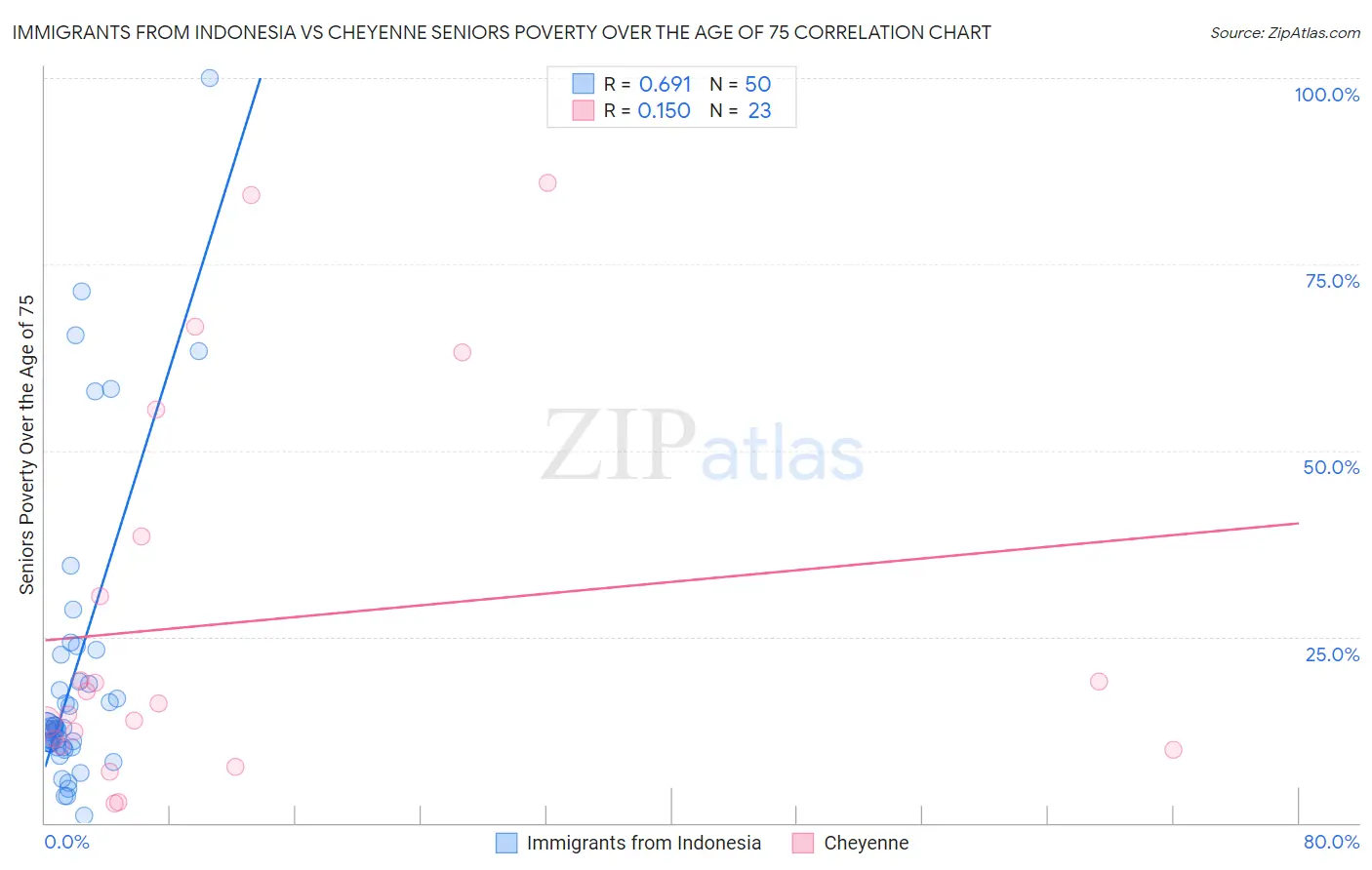 Immigrants from Indonesia vs Cheyenne Seniors Poverty Over the Age of 75