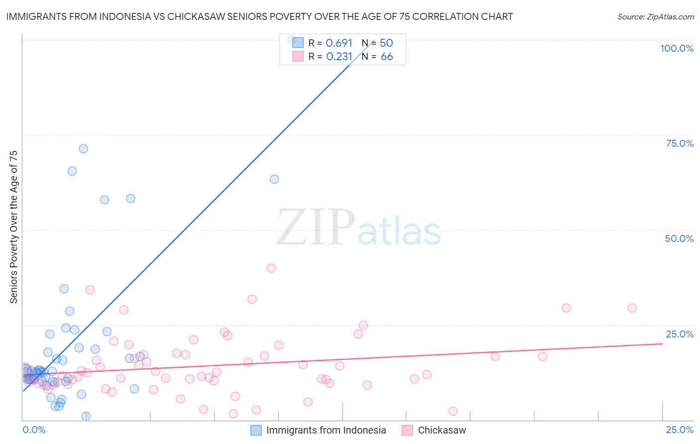 Immigrants from Indonesia vs Chickasaw Seniors Poverty Over the Age of 75