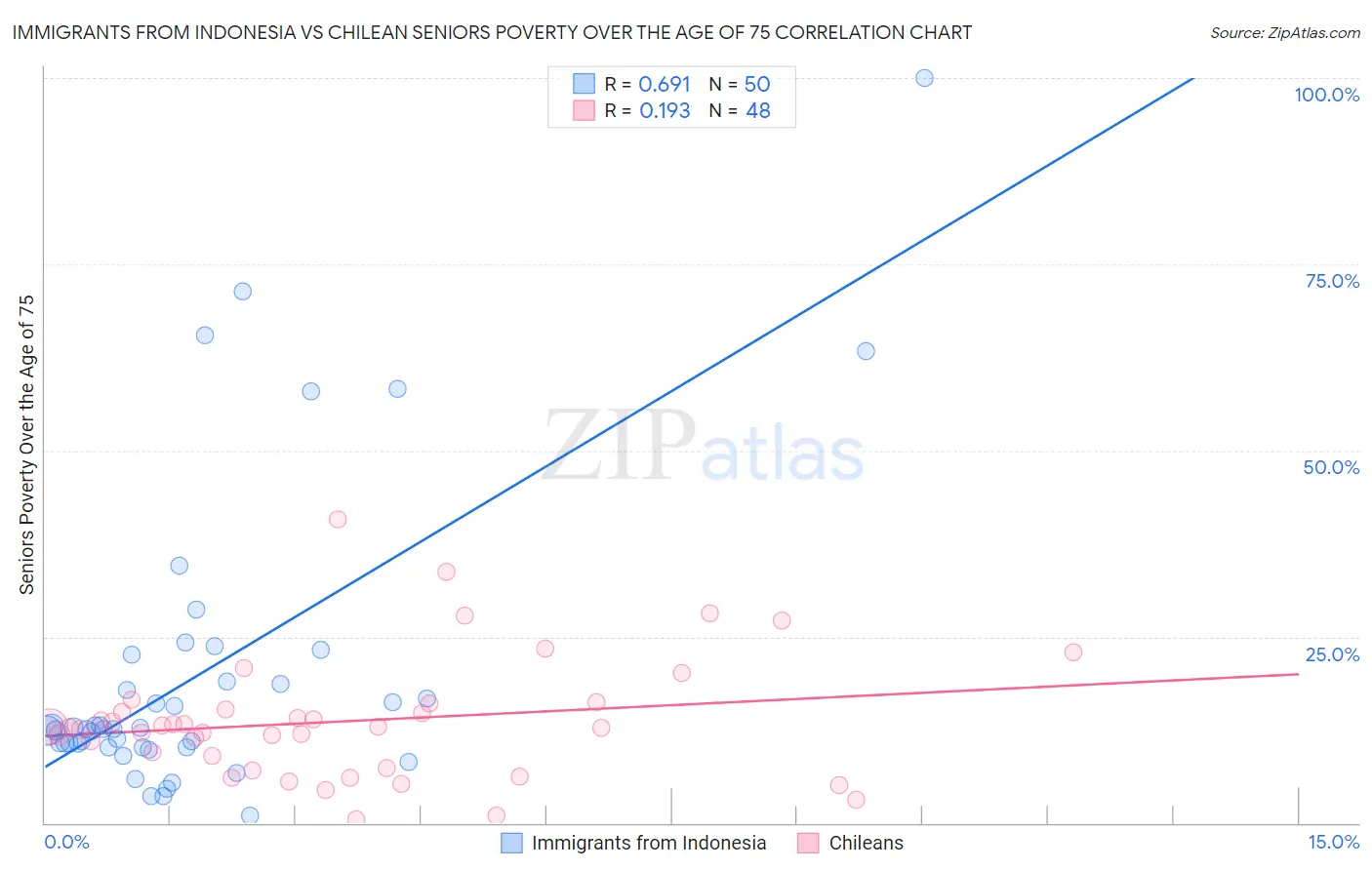 Immigrants from Indonesia vs Chilean Seniors Poverty Over the Age of 75