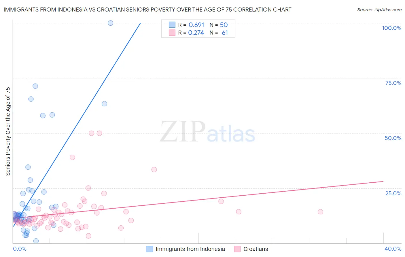 Immigrants from Indonesia vs Croatian Seniors Poverty Over the Age of 75