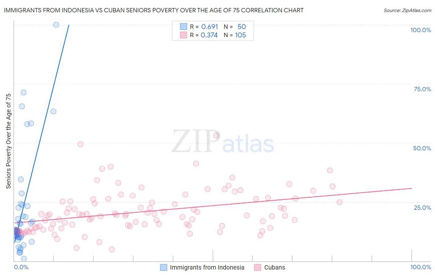 Immigrants from Indonesia vs Cuban Seniors Poverty Over the Age of 75