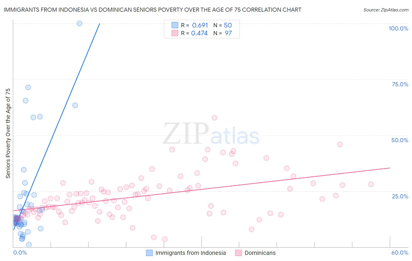 Immigrants from Indonesia vs Dominican Seniors Poverty Over the Age of 75