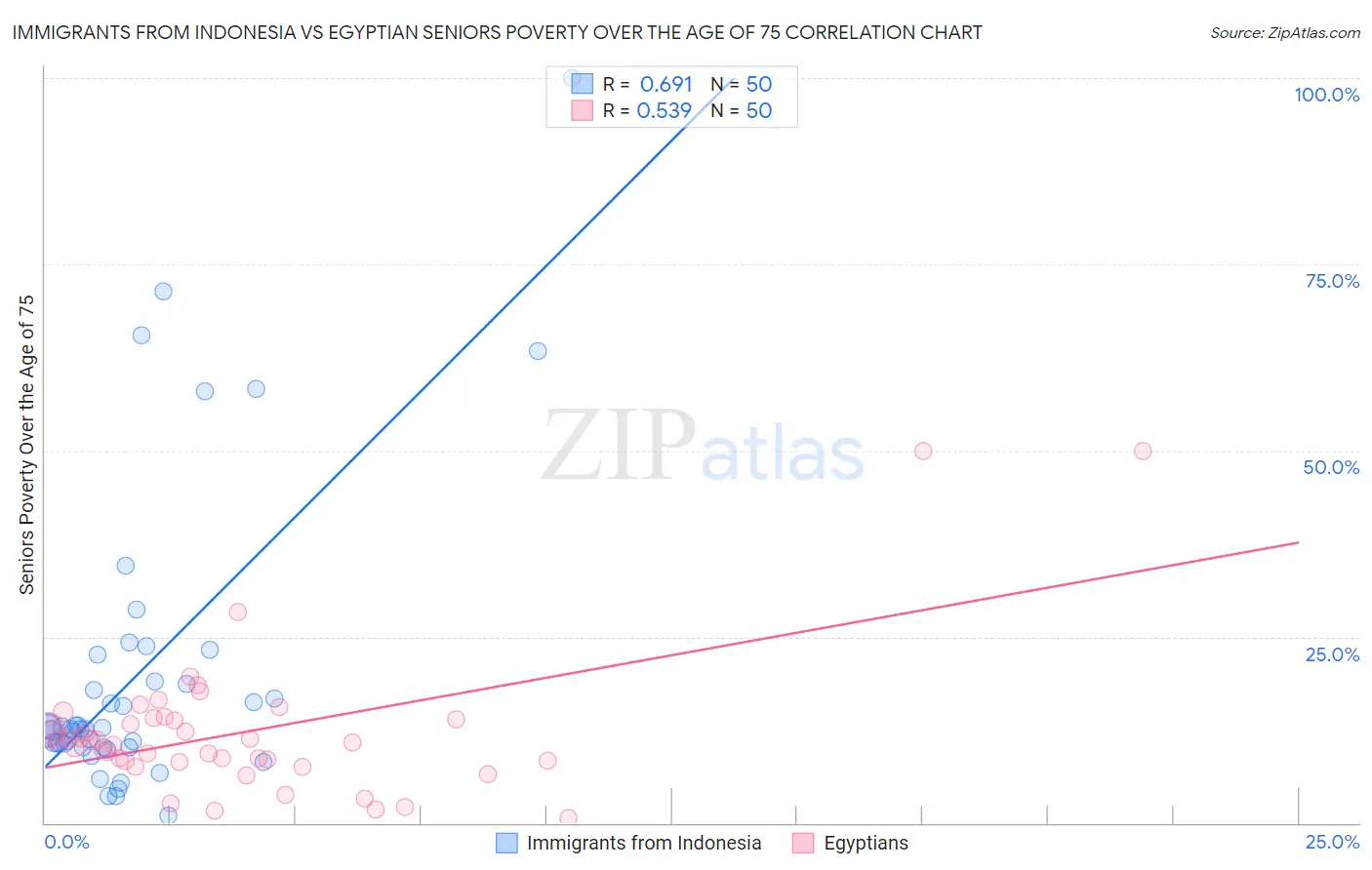 Immigrants from Indonesia vs Egyptian Seniors Poverty Over the Age of 75