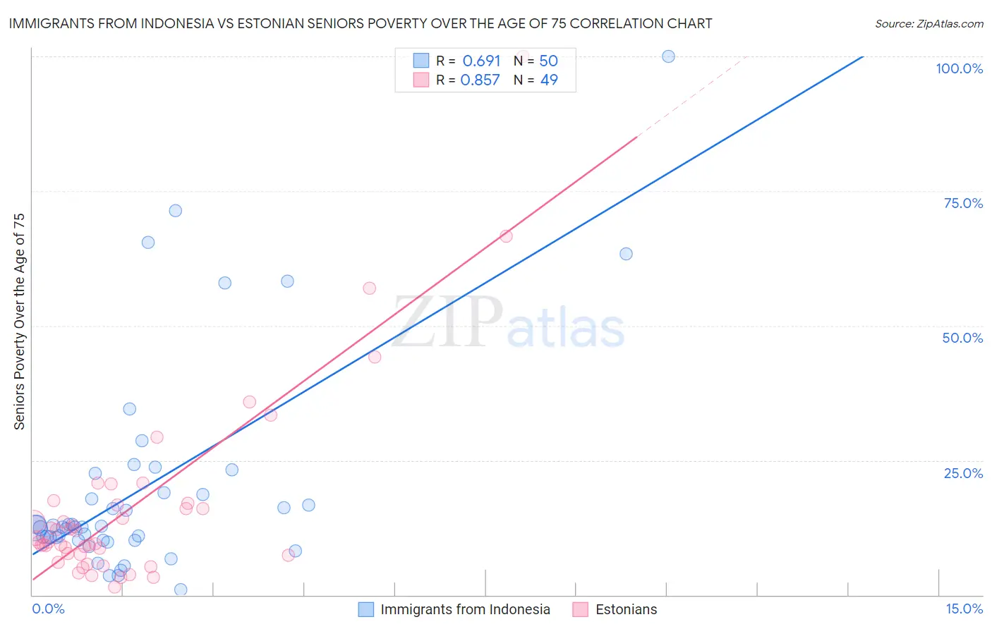 Immigrants from Indonesia vs Estonian Seniors Poverty Over the Age of 75