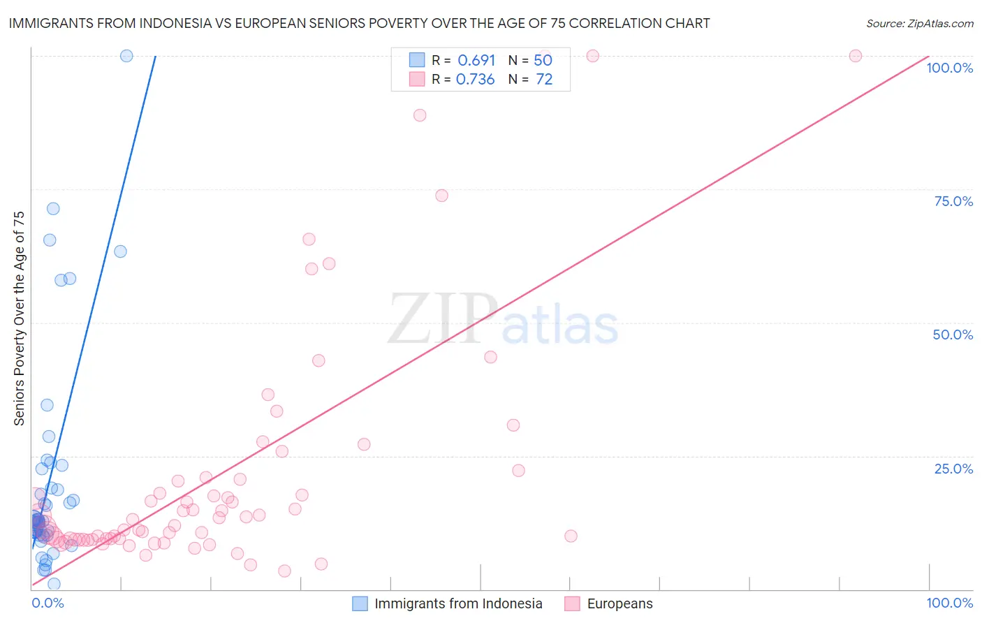 Immigrants from Indonesia vs European Seniors Poverty Over the Age of 75