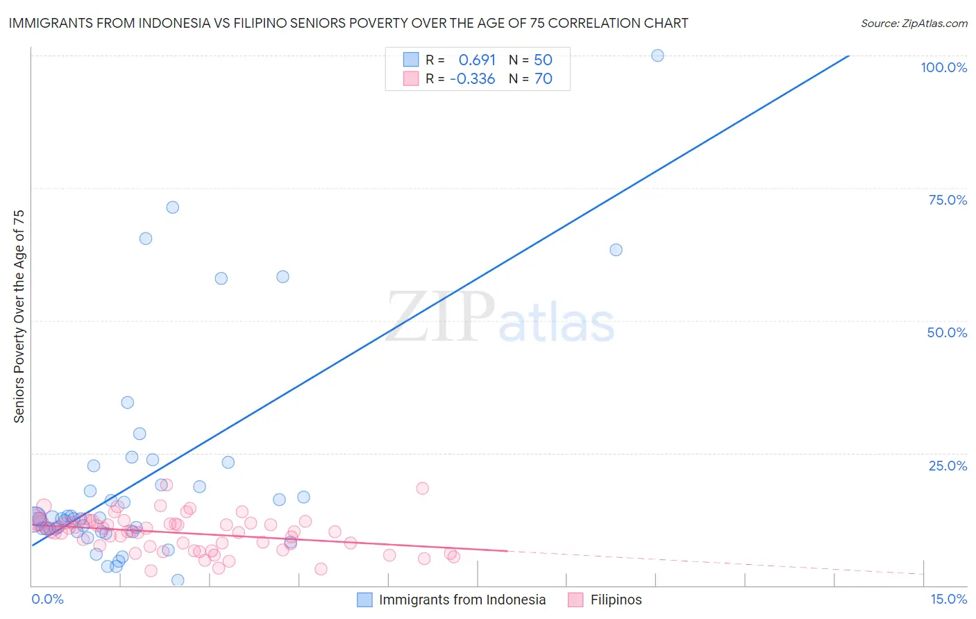 Immigrants from Indonesia vs Filipino Seniors Poverty Over the Age of 75