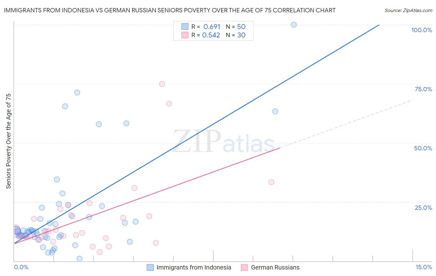 Immigrants from Indonesia vs German Russian Seniors Poverty Over the Age of 75