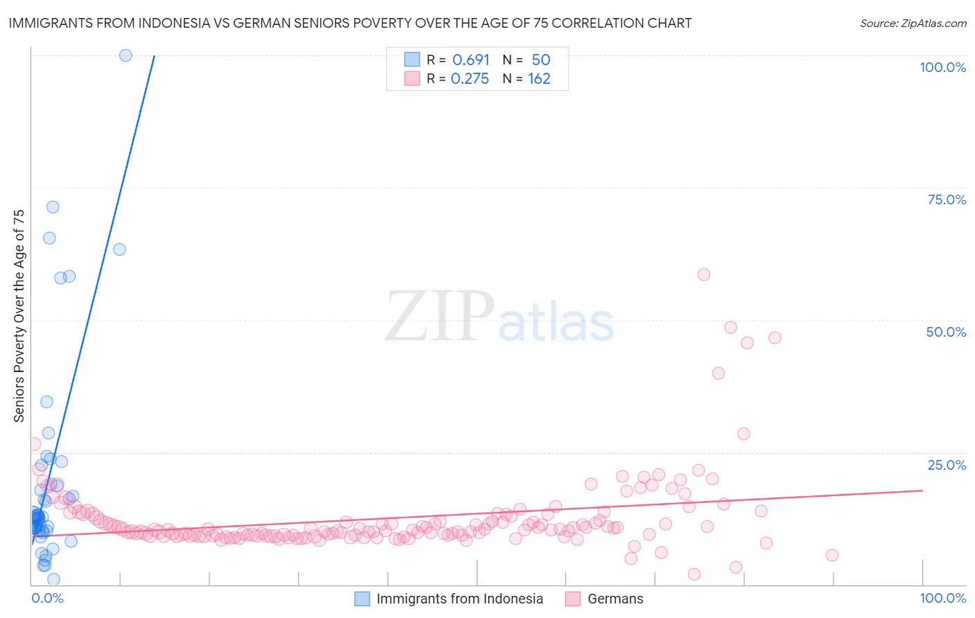 Immigrants from Indonesia vs German Seniors Poverty Over the Age of 75