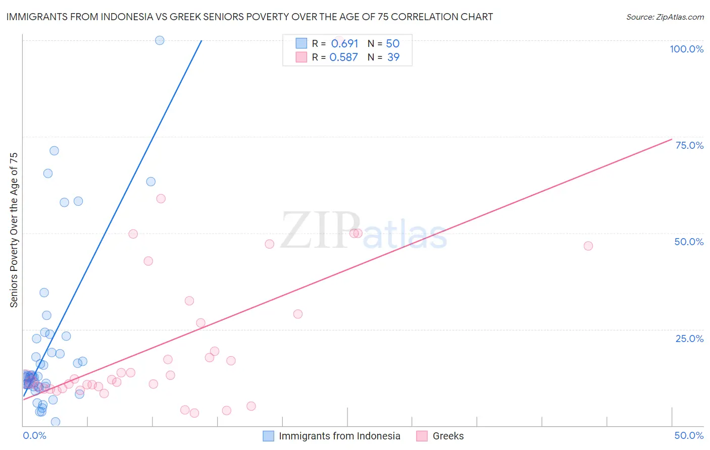 Immigrants from Indonesia vs Greek Seniors Poverty Over the Age of 75