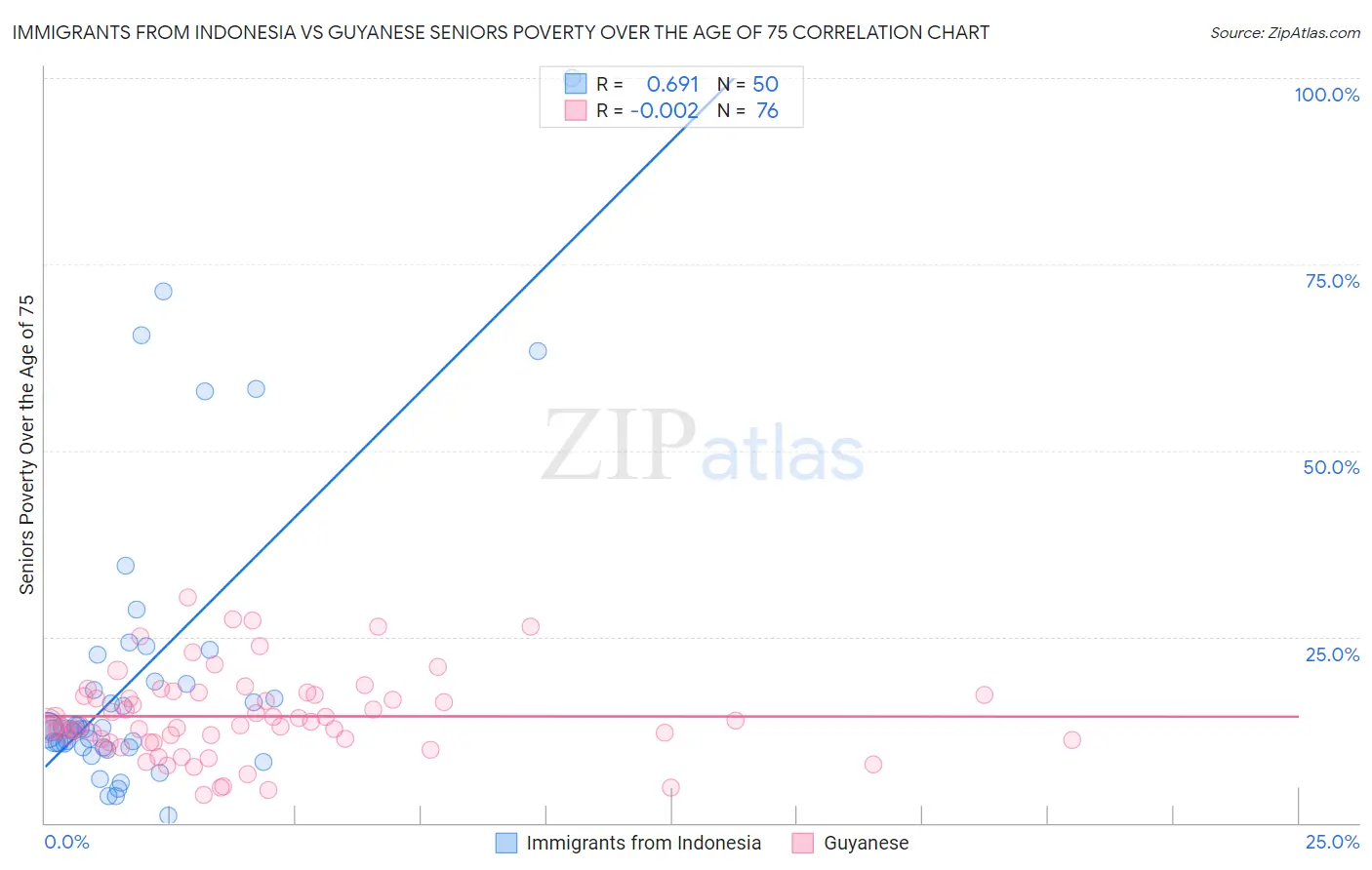 Immigrants from Indonesia vs Guyanese Seniors Poverty Over the Age of 75