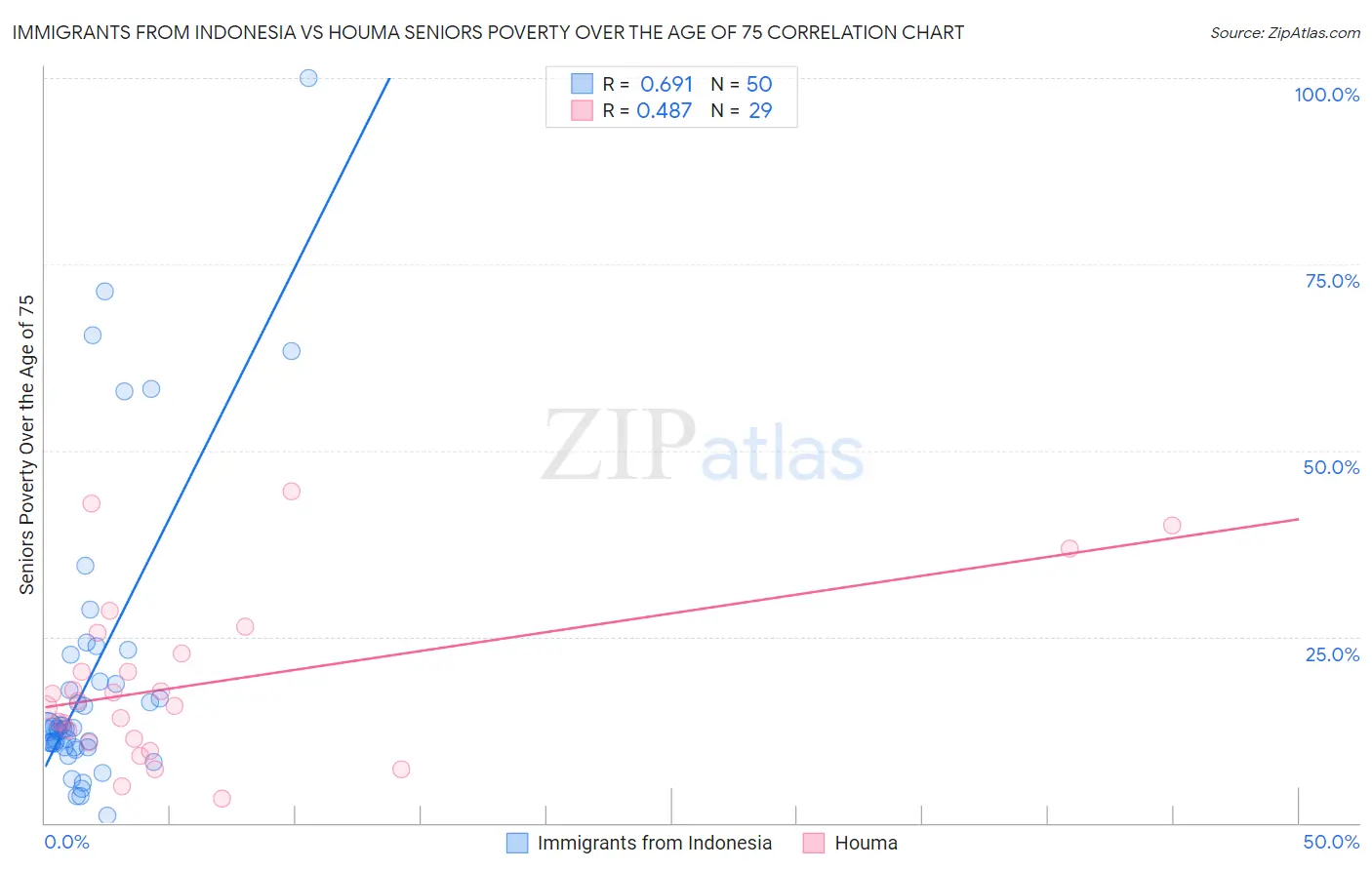 Immigrants from Indonesia vs Houma Seniors Poverty Over the Age of 75