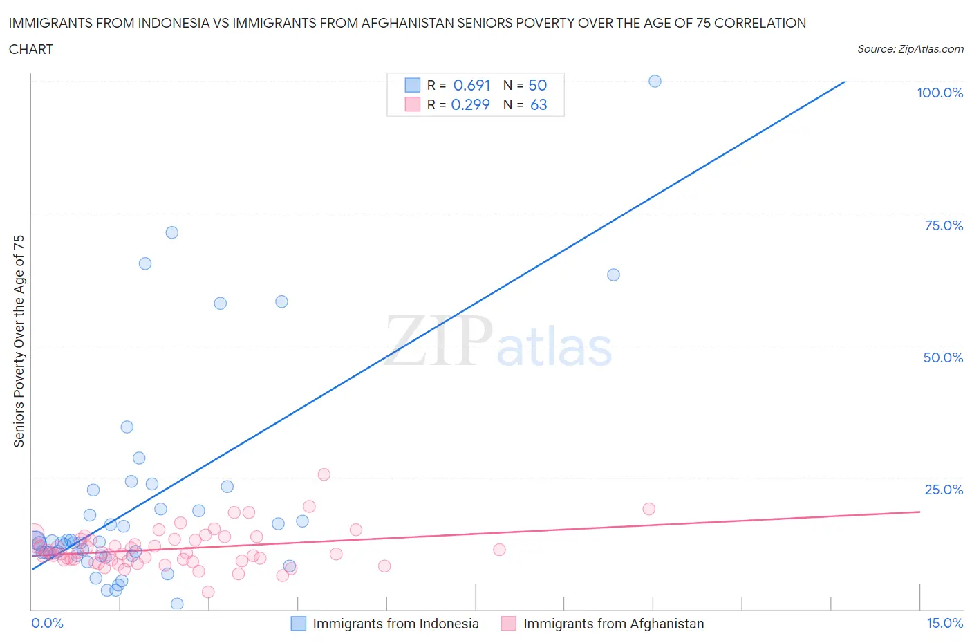 Immigrants from Indonesia vs Immigrants from Afghanistan Seniors Poverty Over the Age of 75