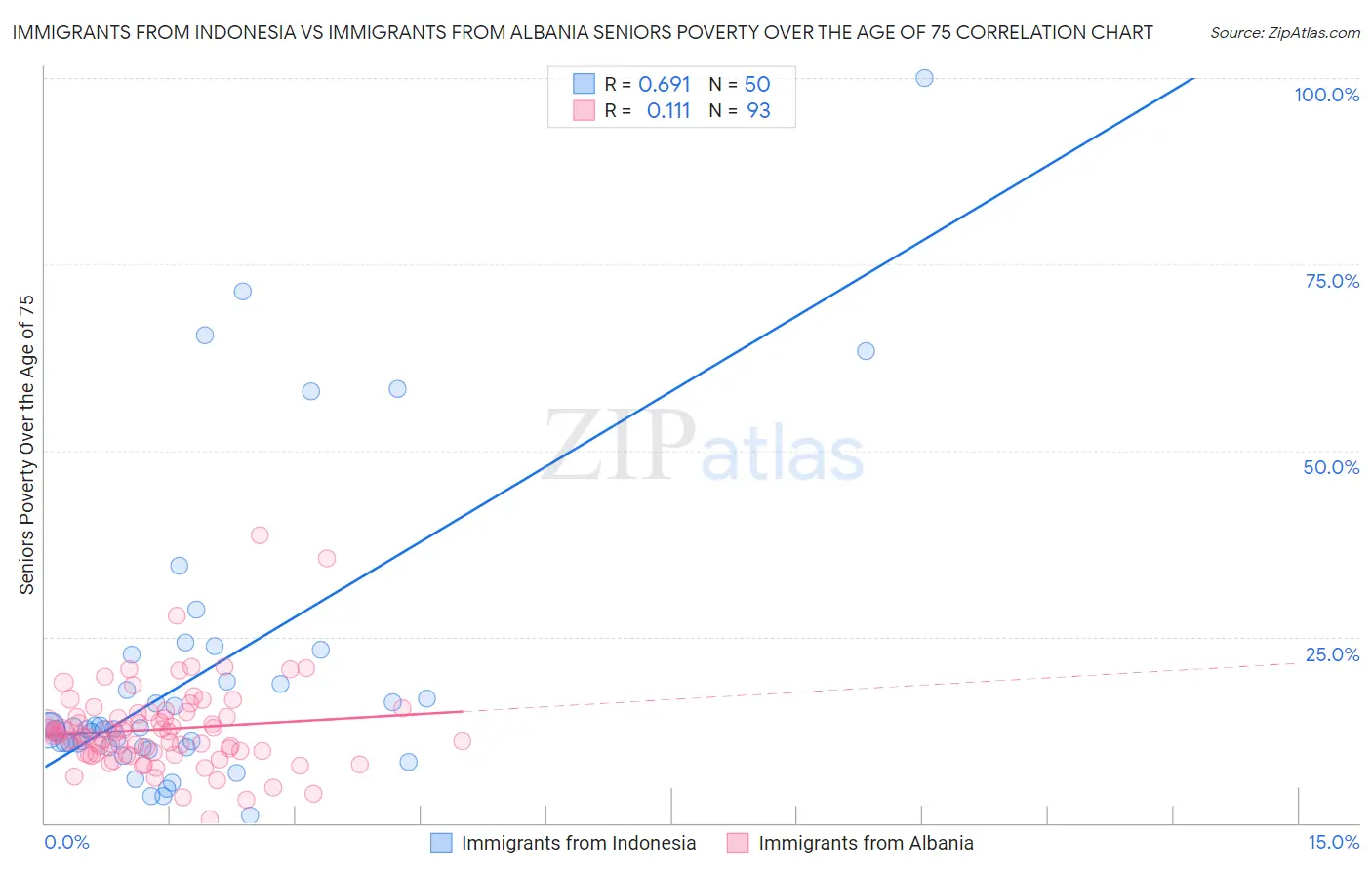 Immigrants from Indonesia vs Immigrants from Albania Seniors Poverty Over the Age of 75