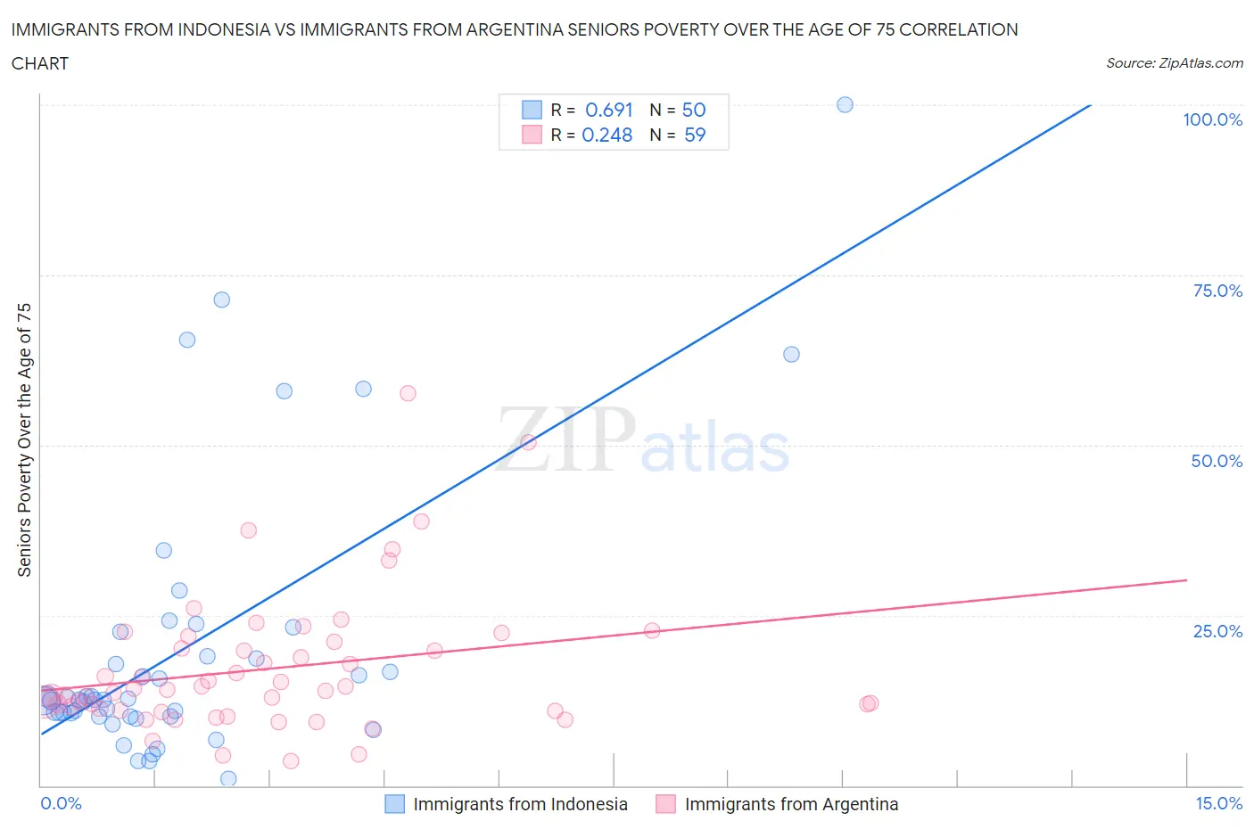 Immigrants from Indonesia vs Immigrants from Argentina Seniors Poverty Over the Age of 75