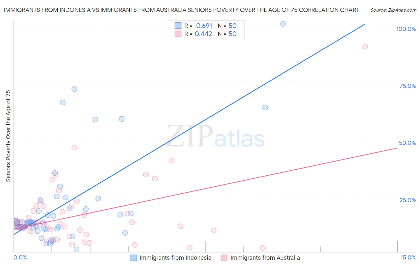 Immigrants from Indonesia vs Immigrants from Australia Seniors Poverty Over the Age of 75