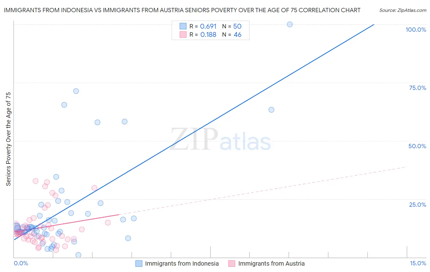 Immigrants from Indonesia vs Immigrants from Austria Seniors Poverty Over the Age of 75