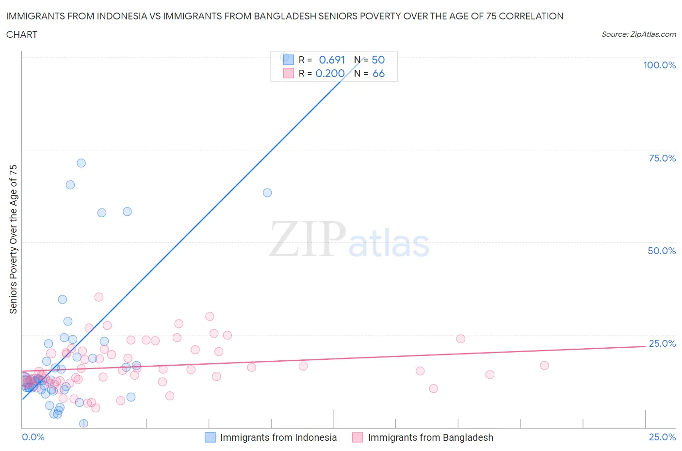 Immigrants from Indonesia vs Immigrants from Bangladesh Seniors Poverty Over the Age of 75