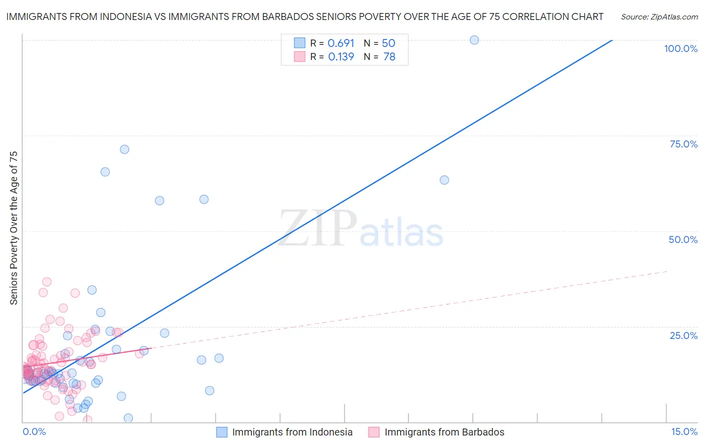 Immigrants from Indonesia vs Immigrants from Barbados Seniors Poverty Over the Age of 75