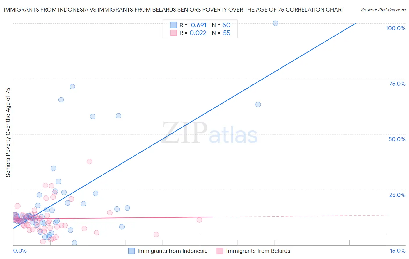 Immigrants from Indonesia vs Immigrants from Belarus Seniors Poverty Over the Age of 75