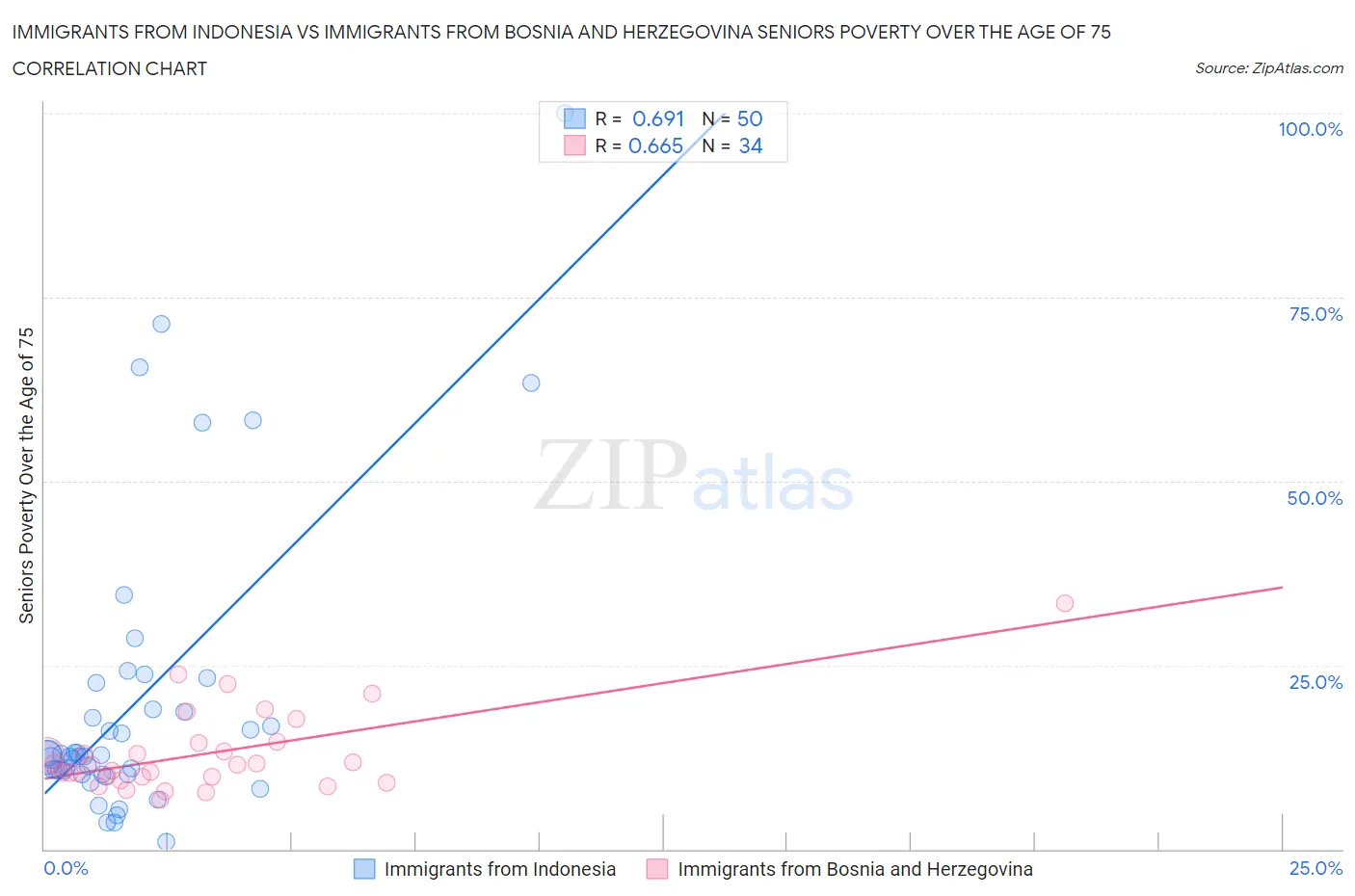 Immigrants from Indonesia vs Immigrants from Bosnia and Herzegovina Seniors Poverty Over the Age of 75