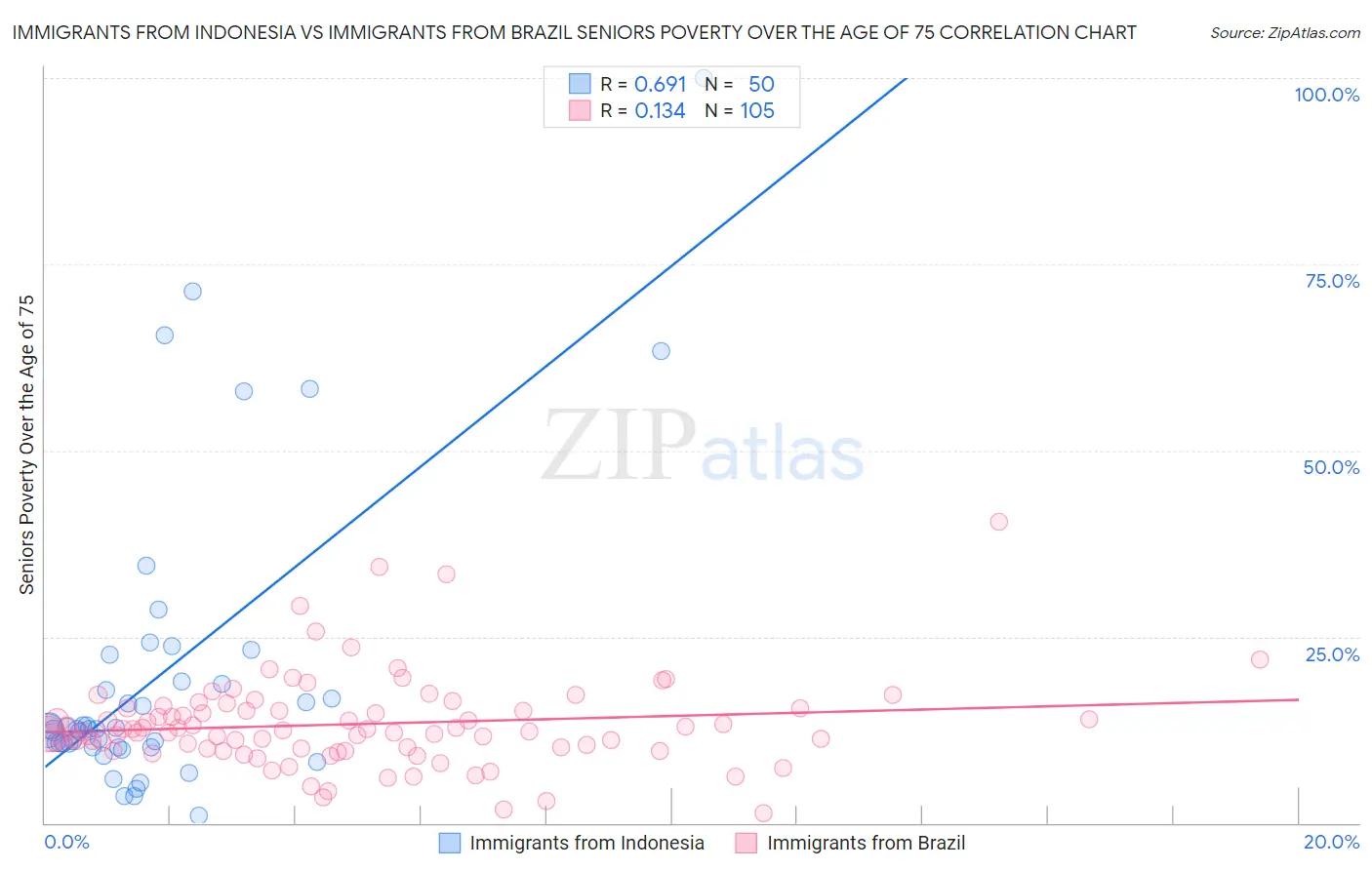 Immigrants from Indonesia vs Immigrants from Brazil Seniors Poverty Over the Age of 75