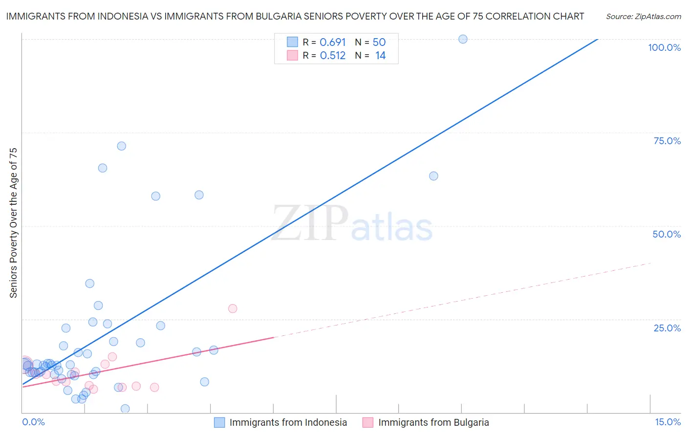 Immigrants from Indonesia vs Immigrants from Bulgaria Seniors Poverty Over the Age of 75