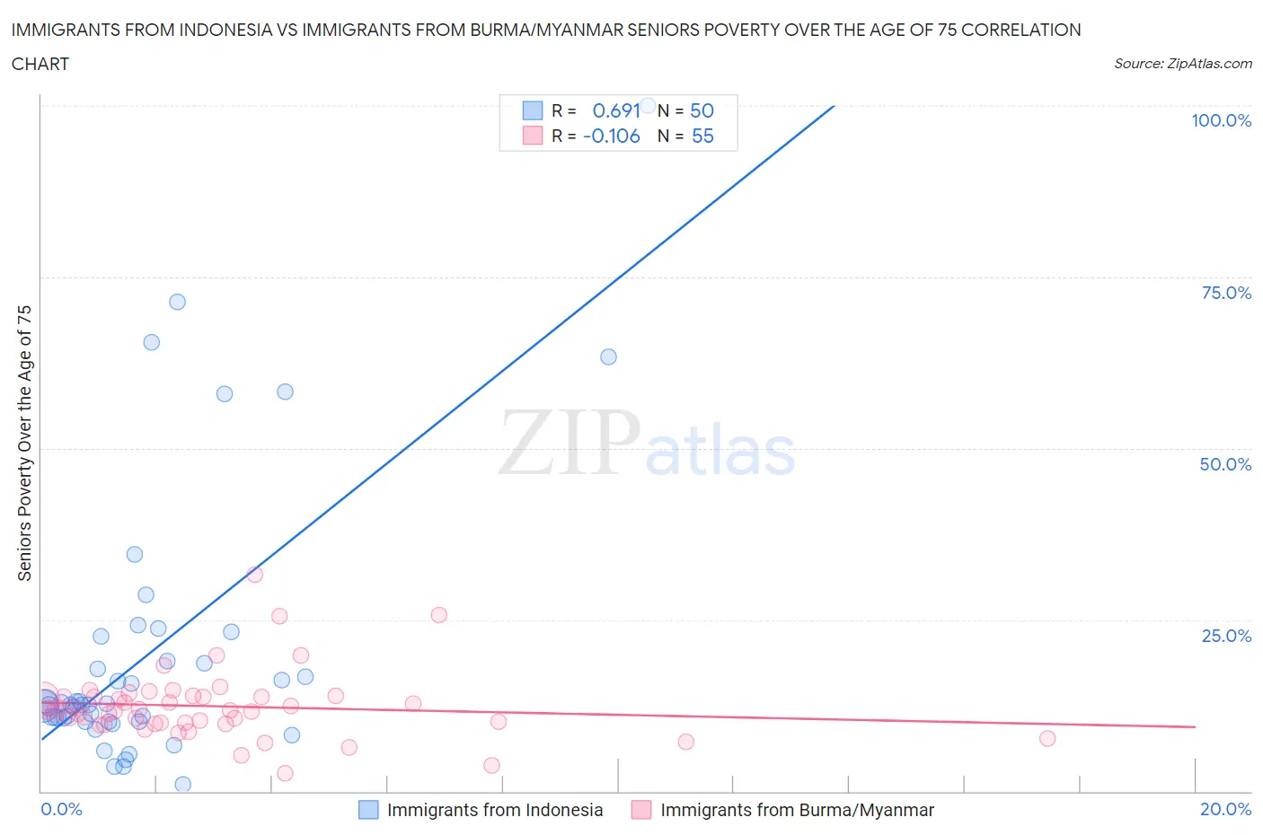 Immigrants from Indonesia vs Immigrants from Burma/Myanmar Seniors Poverty Over the Age of 75