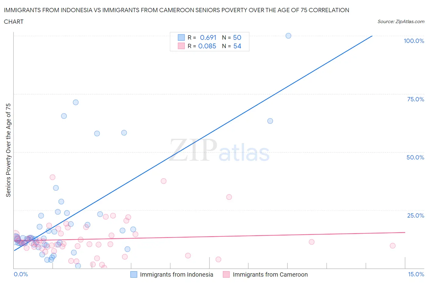Immigrants from Indonesia vs Immigrants from Cameroon Seniors Poverty Over the Age of 75