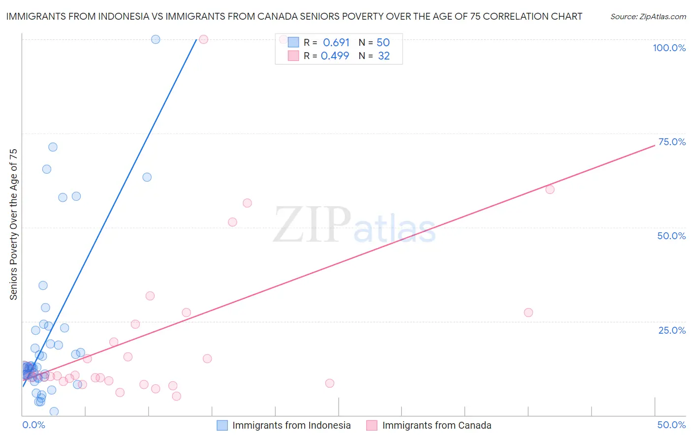 Immigrants from Indonesia vs Immigrants from Canada Seniors Poverty Over the Age of 75