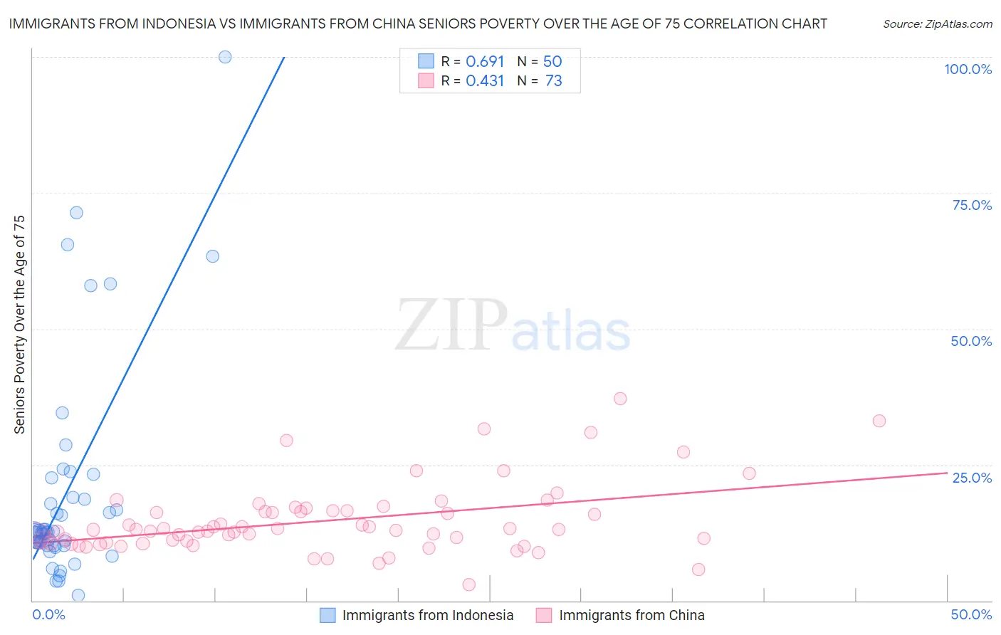 Immigrants from Indonesia vs Immigrants from China Seniors Poverty Over the Age of 75