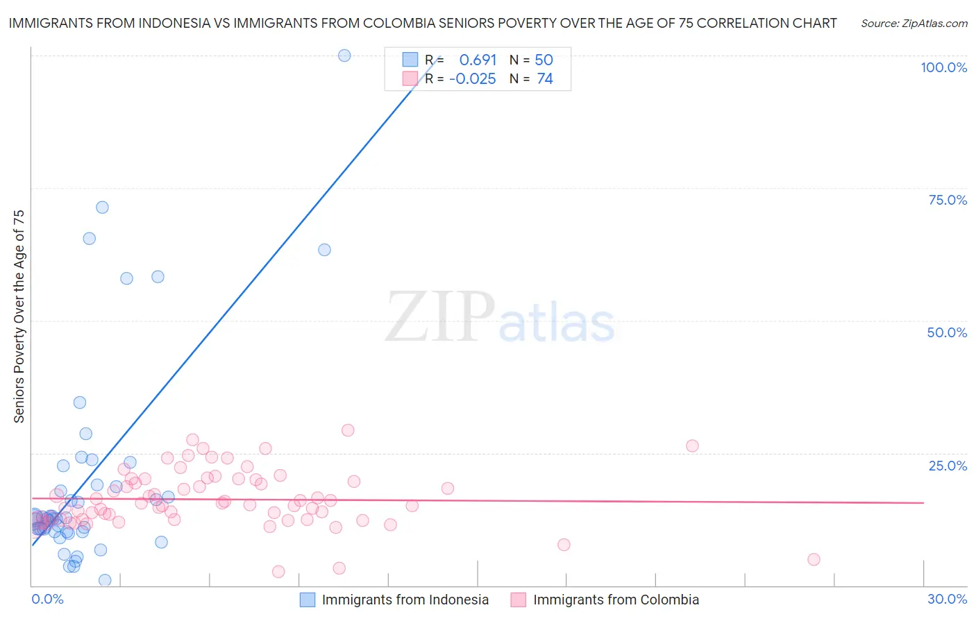 Immigrants from Indonesia vs Immigrants from Colombia Seniors Poverty Over the Age of 75