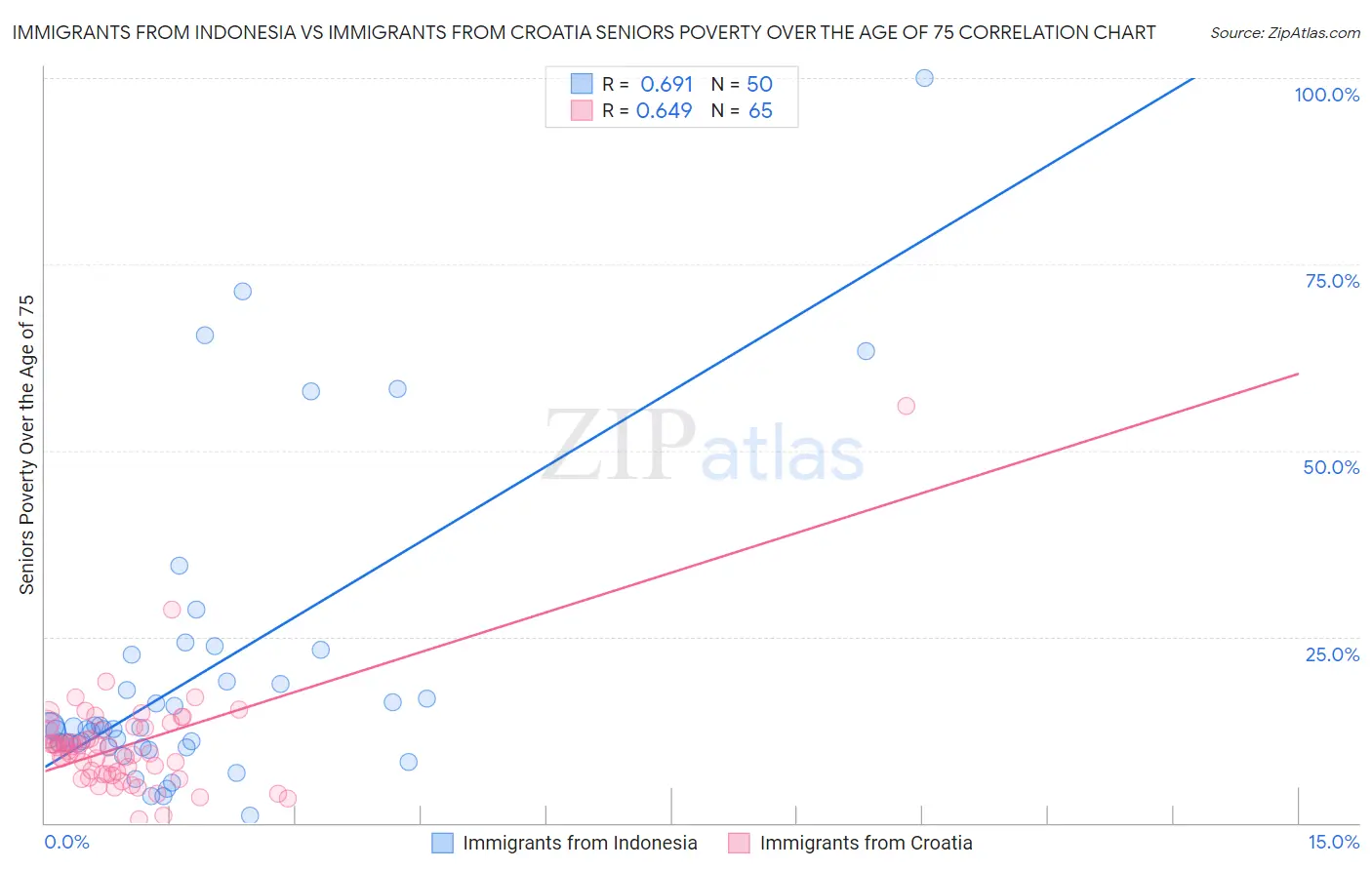 Immigrants from Indonesia vs Immigrants from Croatia Seniors Poverty Over the Age of 75