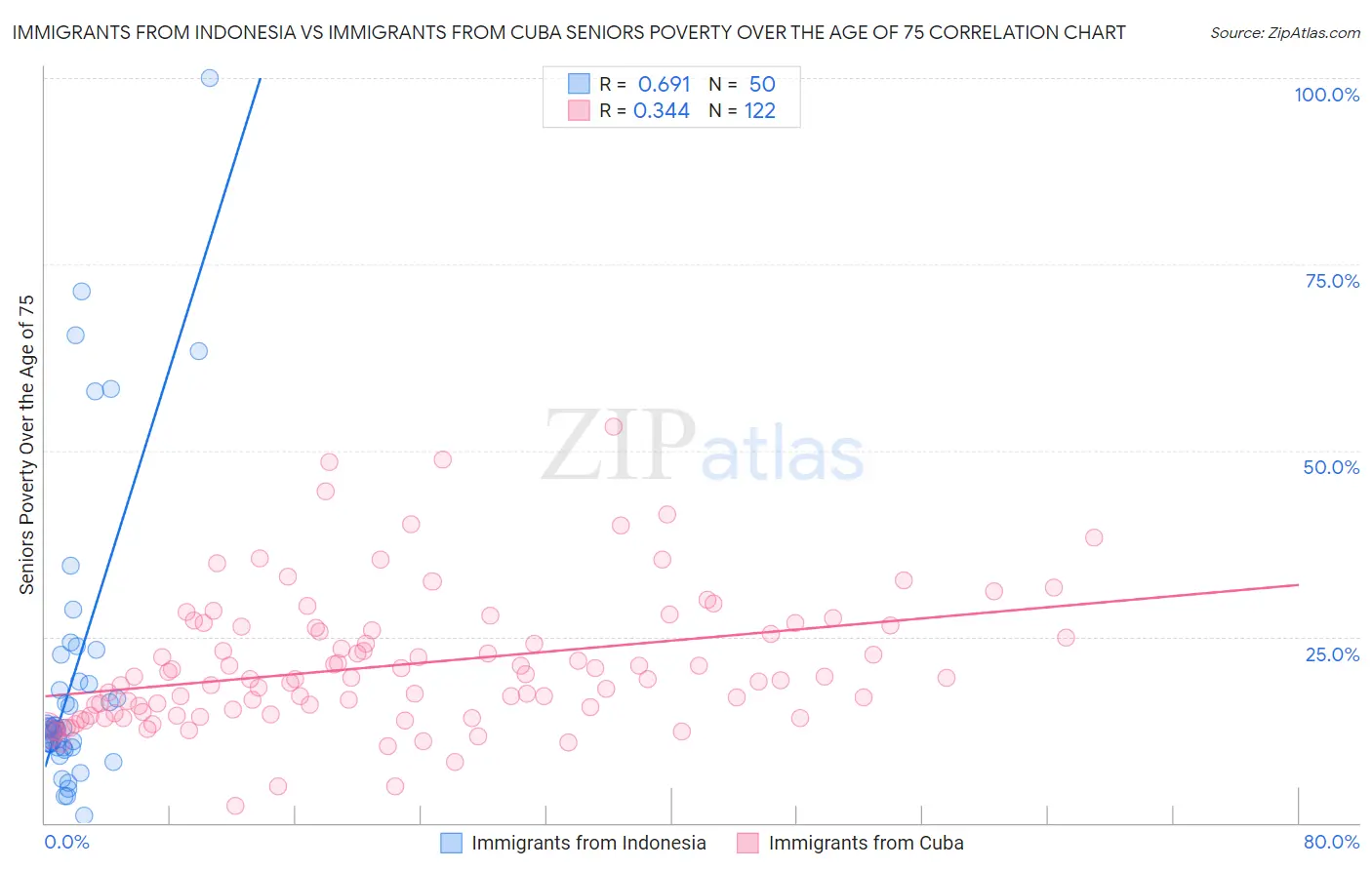 Immigrants from Indonesia vs Immigrants from Cuba Seniors Poverty Over the Age of 75