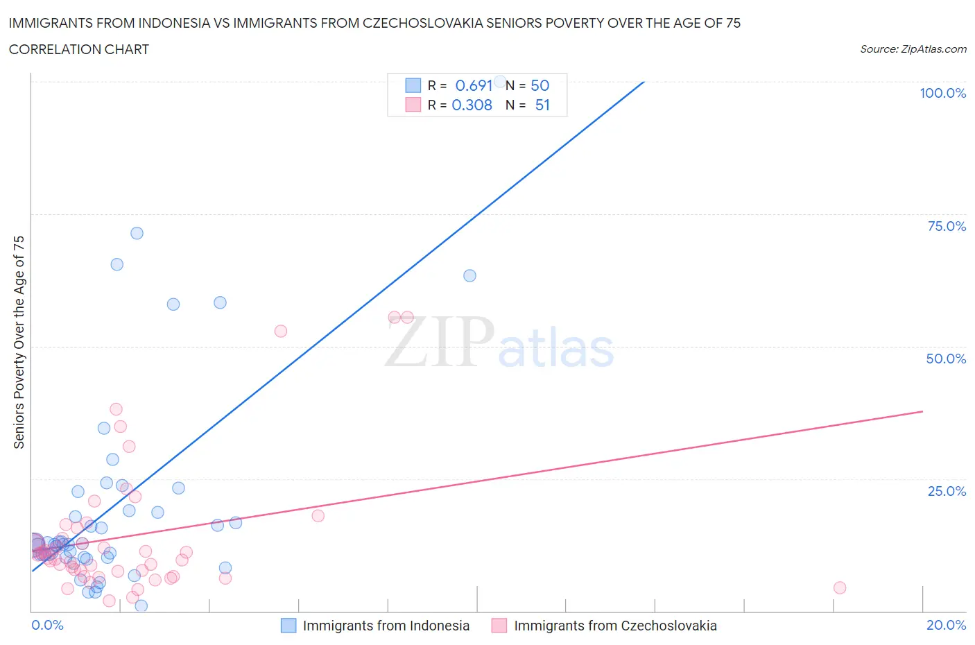 Immigrants from Indonesia vs Immigrants from Czechoslovakia Seniors Poverty Over the Age of 75