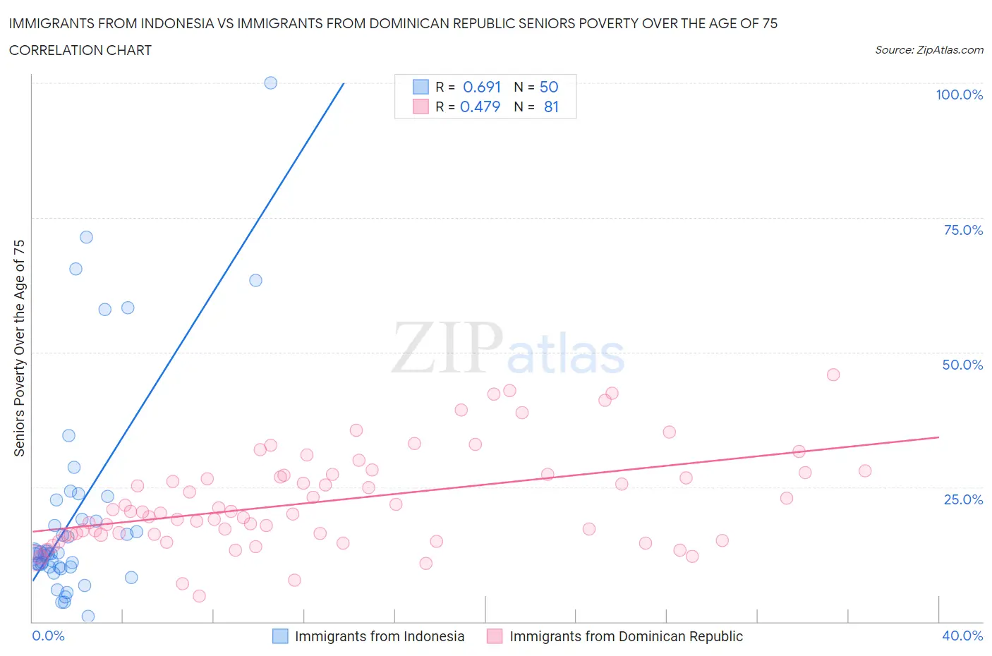 Immigrants from Indonesia vs Immigrants from Dominican Republic Seniors Poverty Over the Age of 75