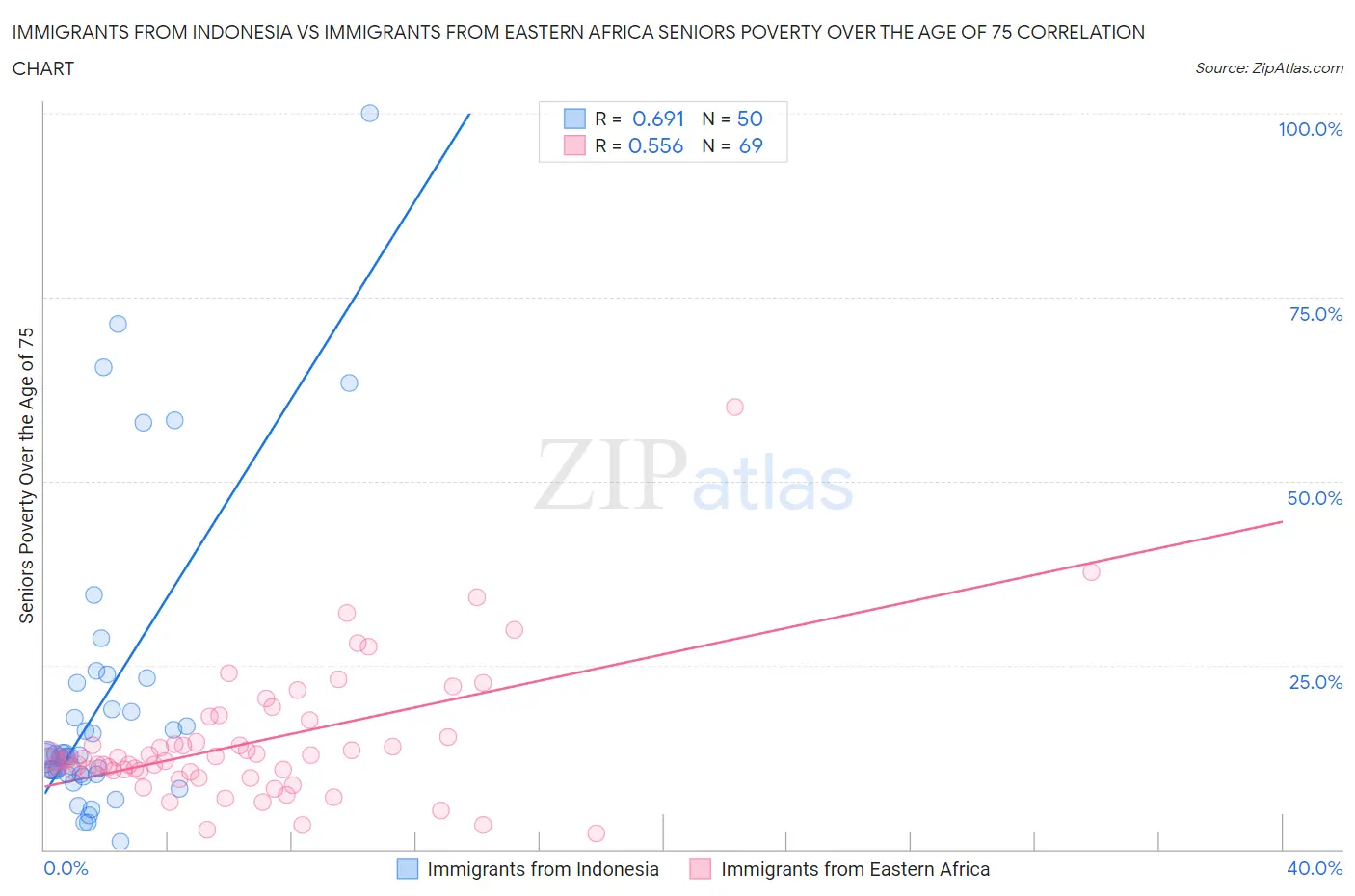 Immigrants from Indonesia vs Immigrants from Eastern Africa Seniors Poverty Over the Age of 75