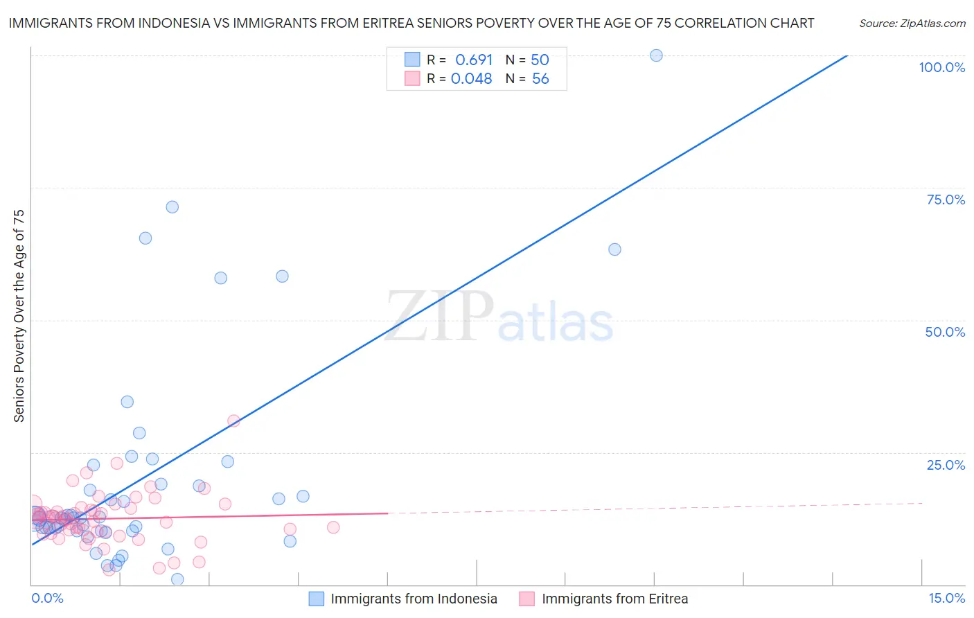 Immigrants from Indonesia vs Immigrants from Eritrea Seniors Poverty Over the Age of 75