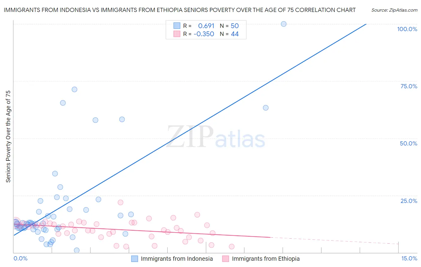 Immigrants from Indonesia vs Immigrants from Ethiopia Seniors Poverty Over the Age of 75