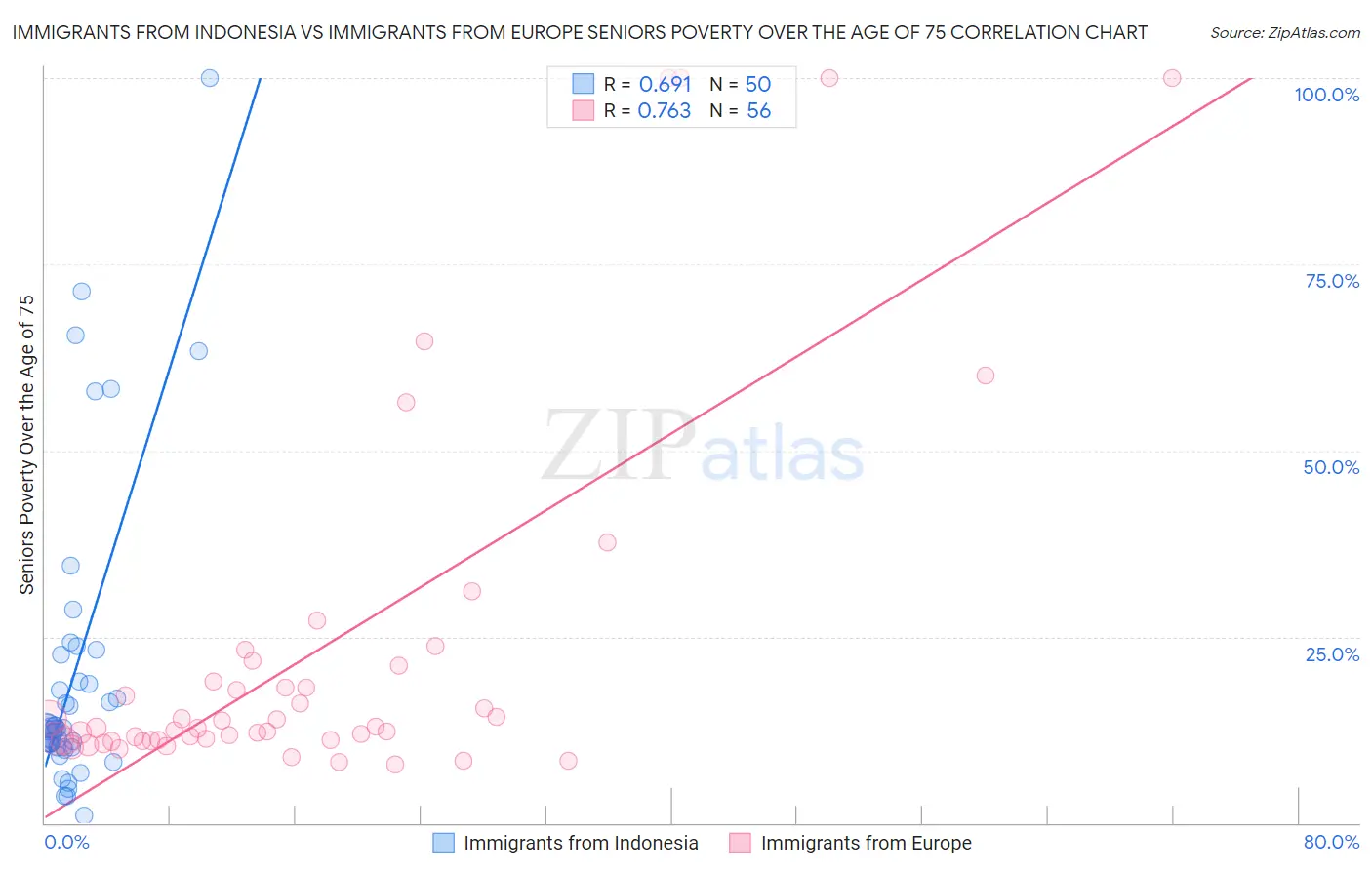 Immigrants from Indonesia vs Immigrants from Europe Seniors Poverty Over the Age of 75