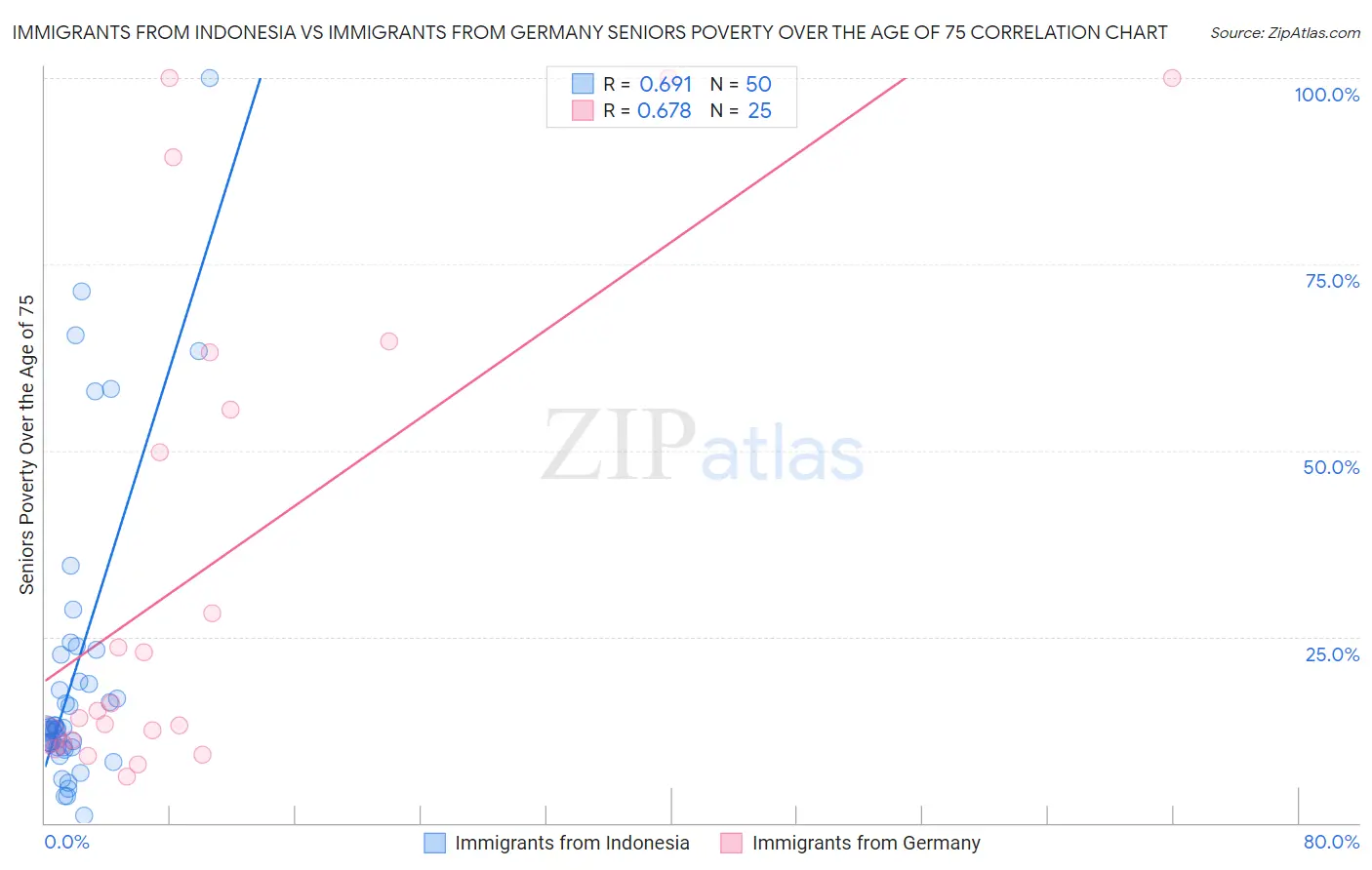 Immigrants from Indonesia vs Immigrants from Germany Seniors Poverty Over the Age of 75