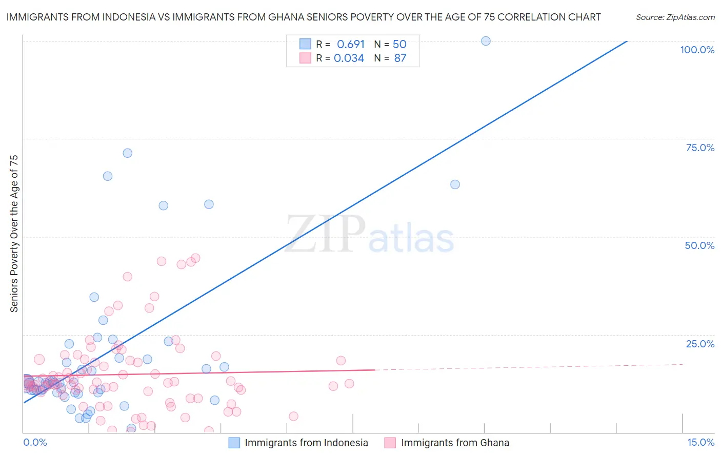Immigrants from Indonesia vs Immigrants from Ghana Seniors Poverty Over the Age of 75