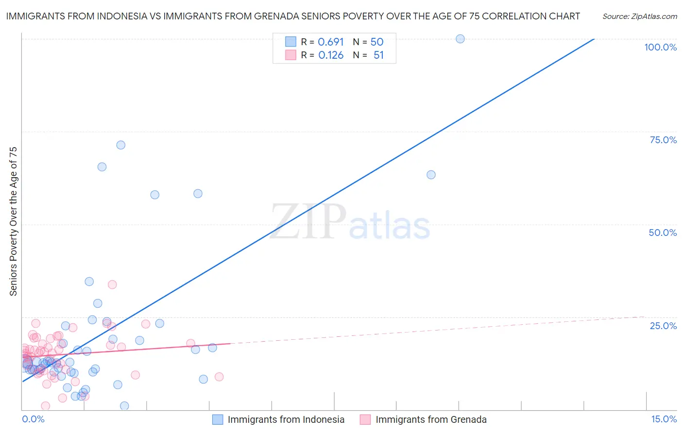 Immigrants from Indonesia vs Immigrants from Grenada Seniors Poverty Over the Age of 75