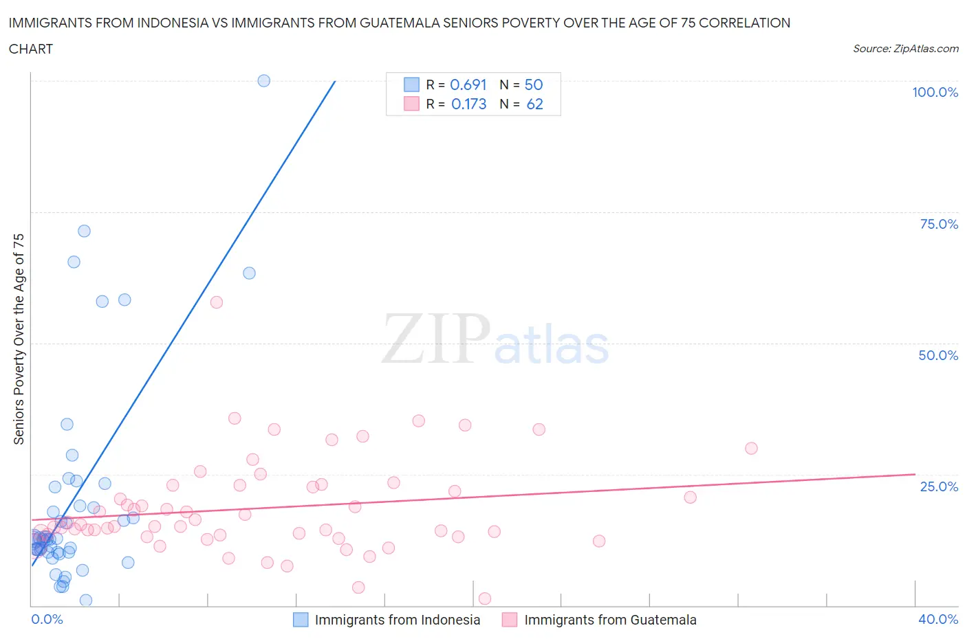 Immigrants from Indonesia vs Immigrants from Guatemala Seniors Poverty Over the Age of 75