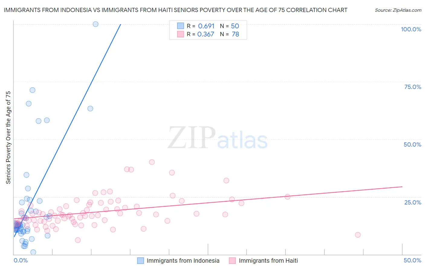 Immigrants from Indonesia vs Immigrants from Haiti Seniors Poverty Over the Age of 75