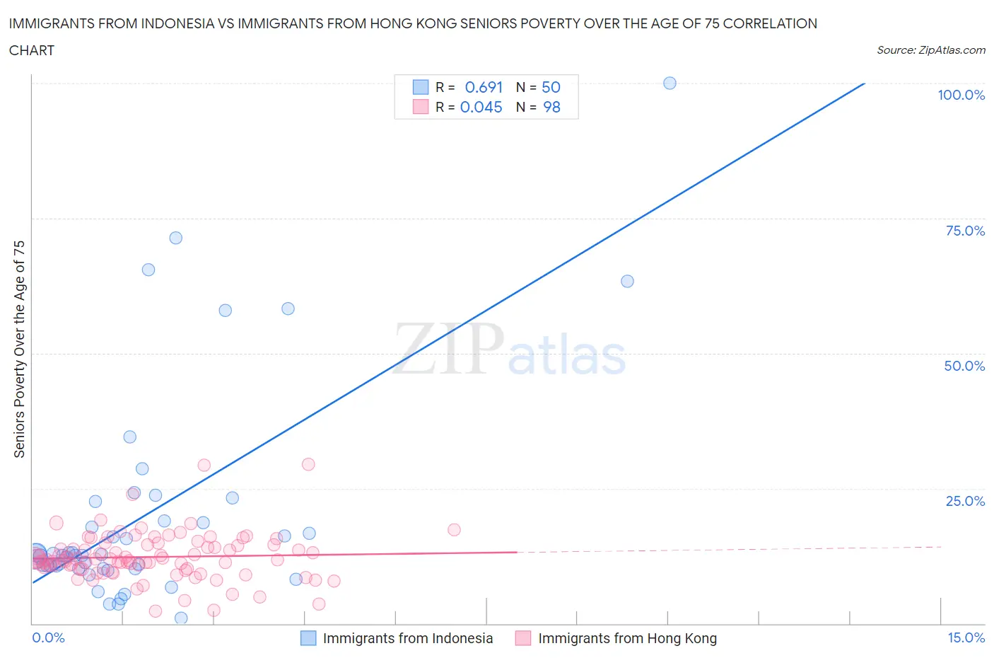 Immigrants from Indonesia vs Immigrants from Hong Kong Seniors Poverty Over the Age of 75