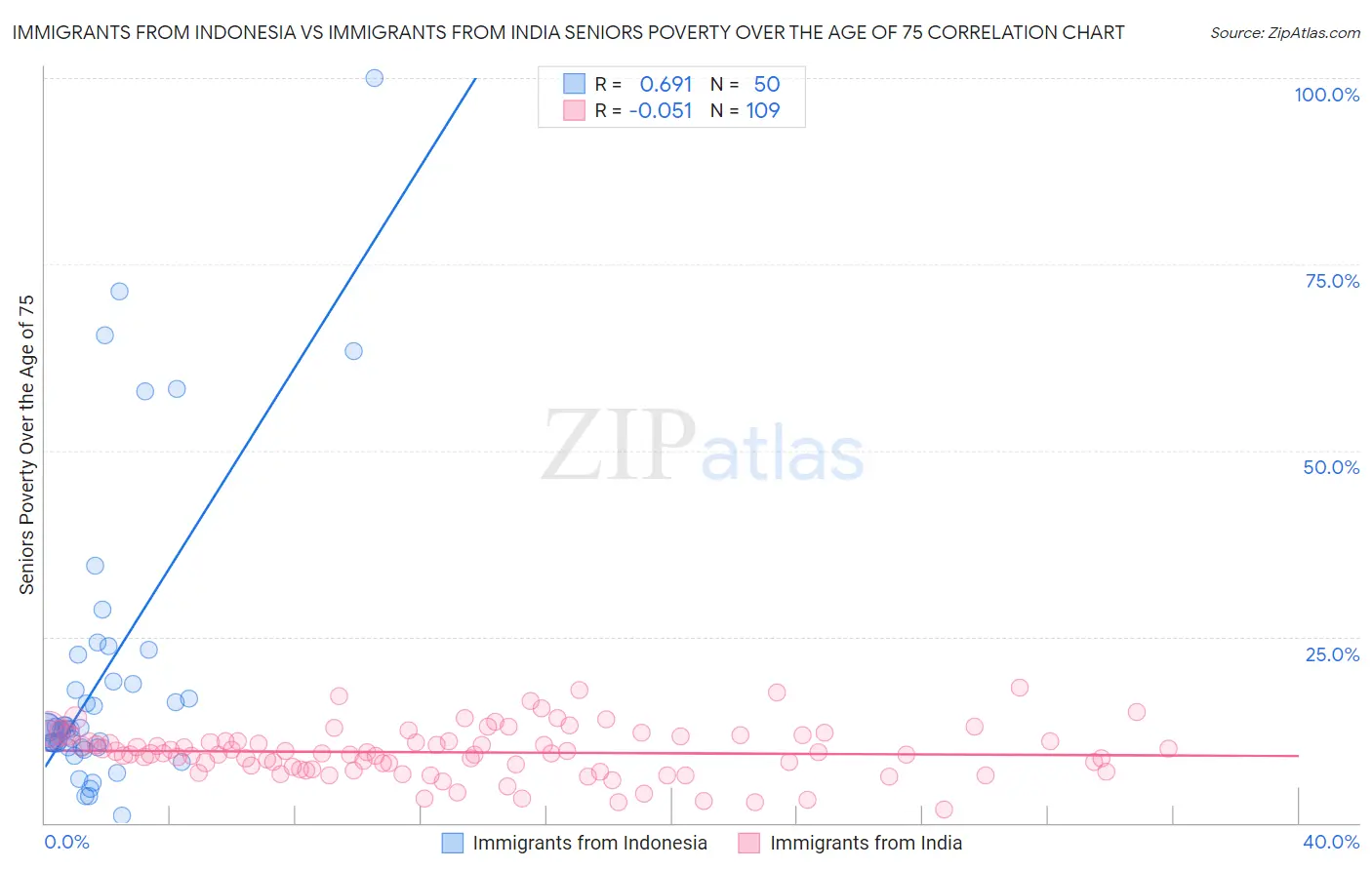 Immigrants from Indonesia vs Immigrants from India Seniors Poverty Over the Age of 75