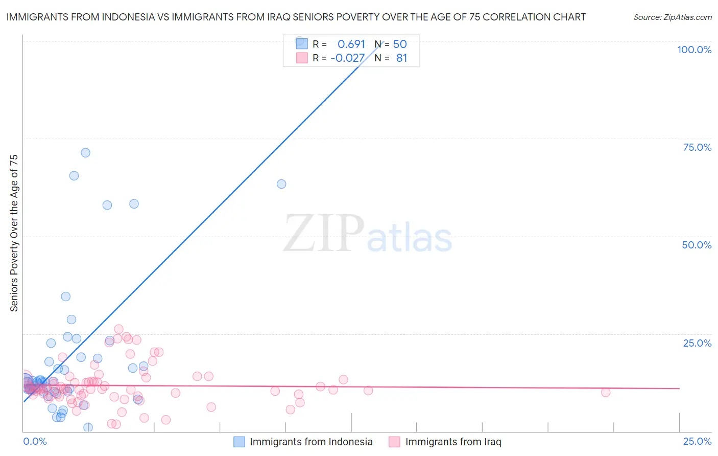 Immigrants from Indonesia vs Immigrants from Iraq Seniors Poverty Over the Age of 75