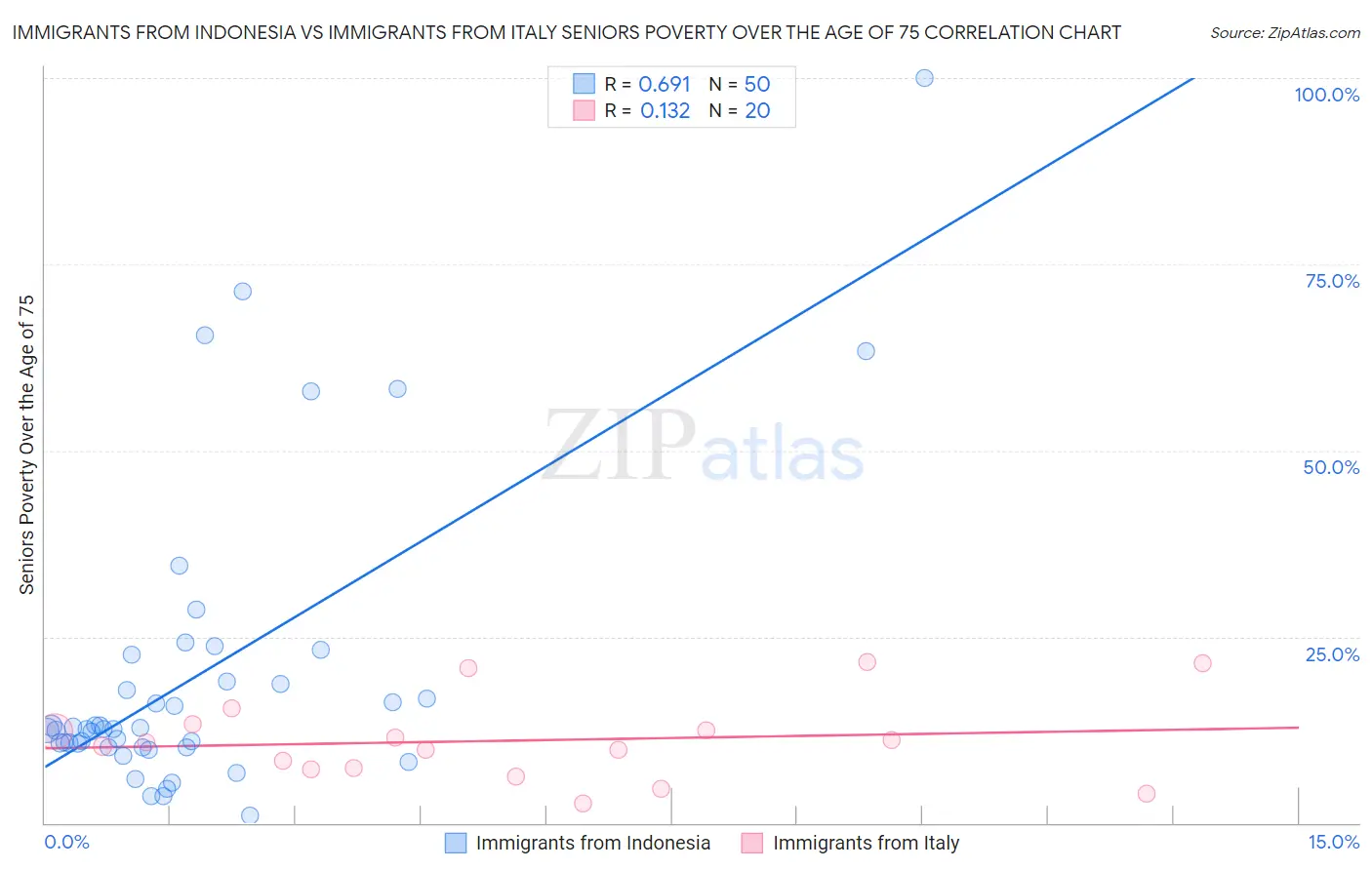 Immigrants from Indonesia vs Immigrants from Italy Seniors Poverty Over the Age of 75