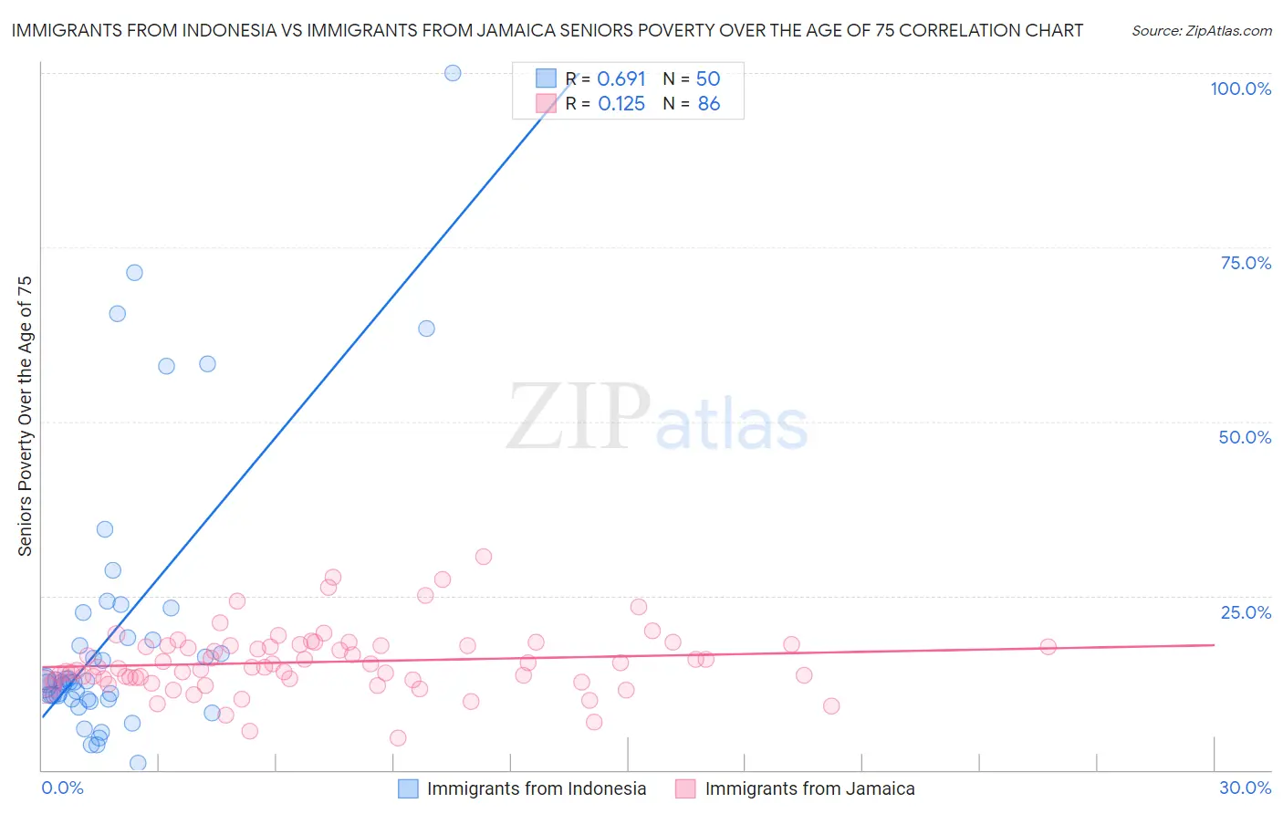 Immigrants from Indonesia vs Immigrants from Jamaica Seniors Poverty Over the Age of 75