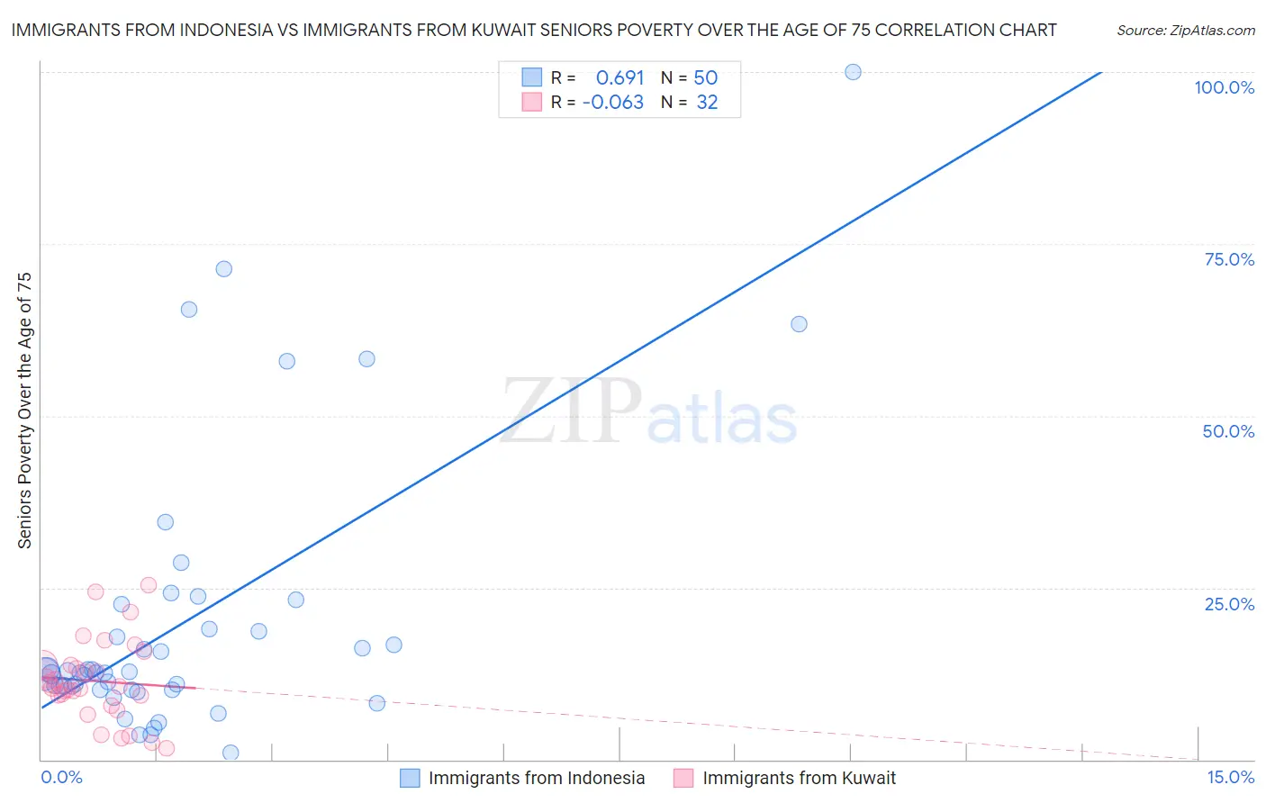 Immigrants from Indonesia vs Immigrants from Kuwait Seniors Poverty Over the Age of 75